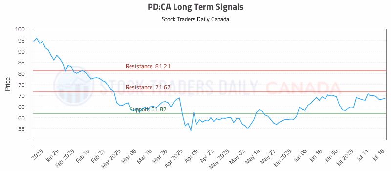 Stock Chart for PD:CA