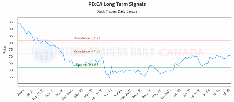 Stock Chart for PD:CA