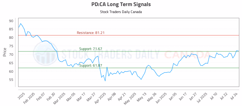 Stock Chart for PD:CA