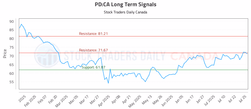 Stock Chart for PD:CA