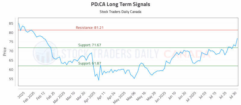 Stock Chart for PD:CA