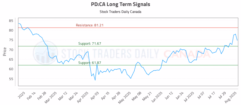 Stock Chart for PD:CA