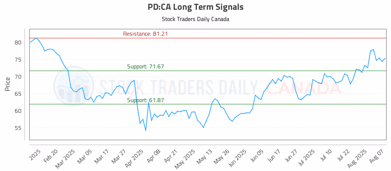 Stock Chart for PD:CA