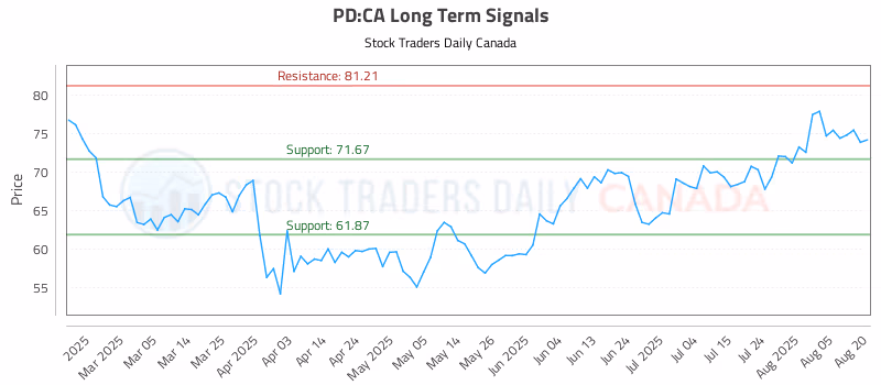 Stock Chart for PD:CA