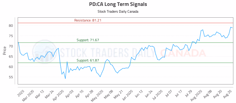 Stock Chart for PD:CA