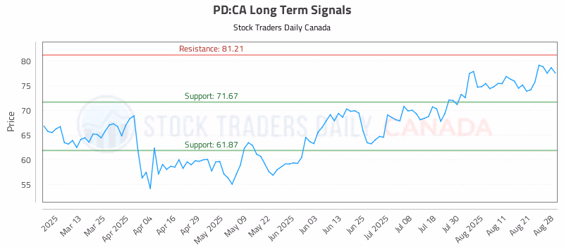 Stock Chart for PD:CA