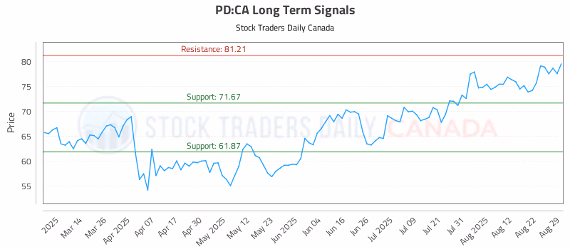 Stock Chart for PD:CA
