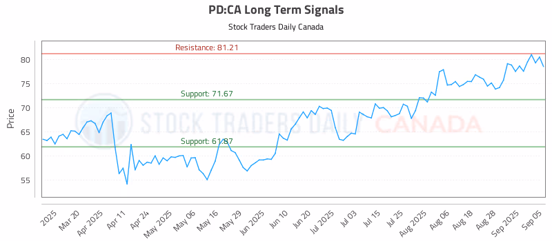Stock Chart for PD:CA