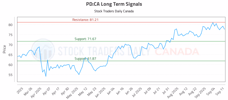 Stock Chart for PD:CA