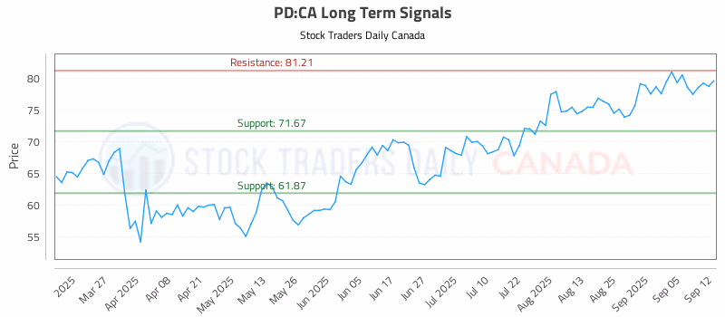 Stock Chart for PD:CA