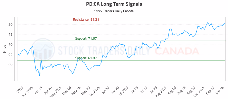 Stock Chart for PD:CA