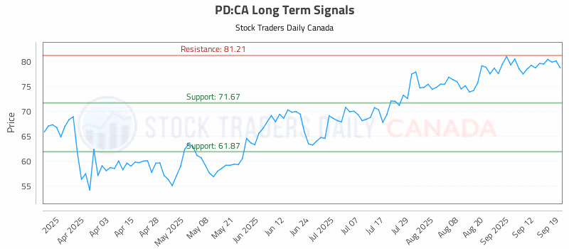 Stock Chart for PD:CA