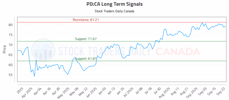 Stock Chart for PD:CA