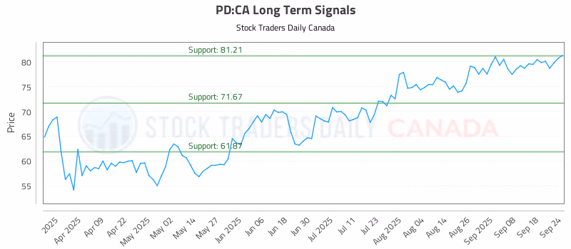 Stock Chart for PD:CA