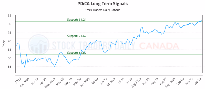 Stock Chart for PD:CA