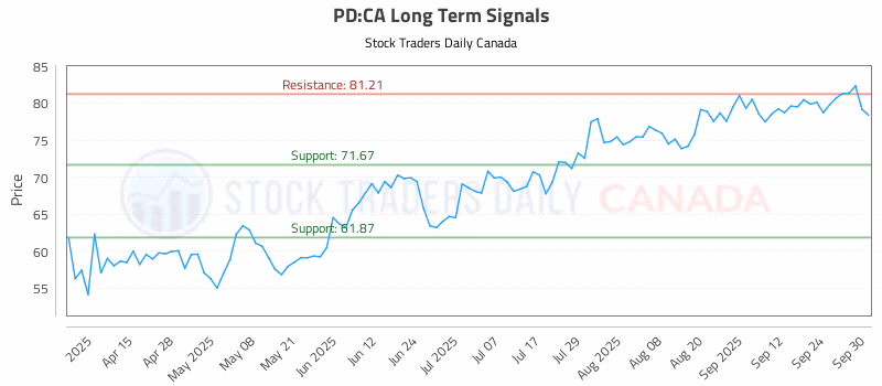 Stock Chart for PD:CA