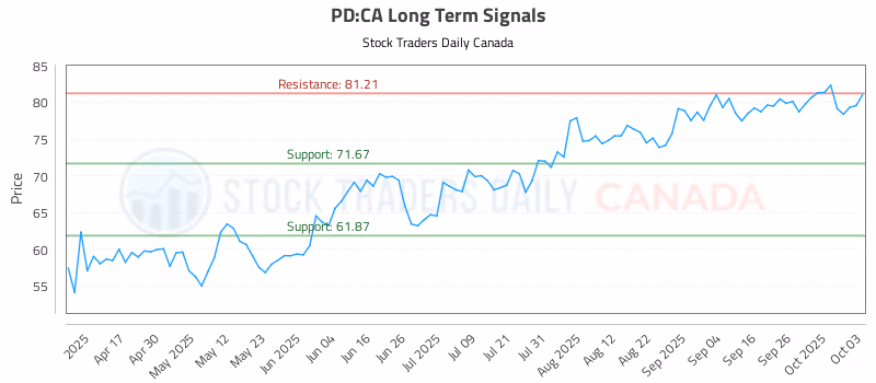 Stock Chart for PD:CA