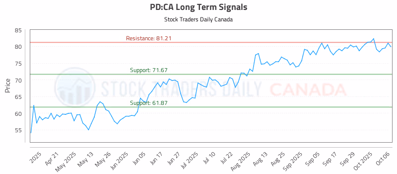 Stock Chart for PD:CA
