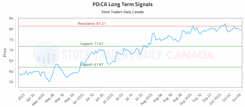 Stock Chart for PD:CA