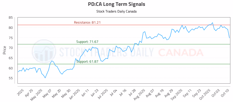 Stock Chart for PD:CA