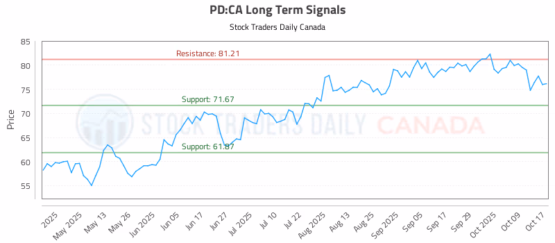 Stock Chart for PD:CA