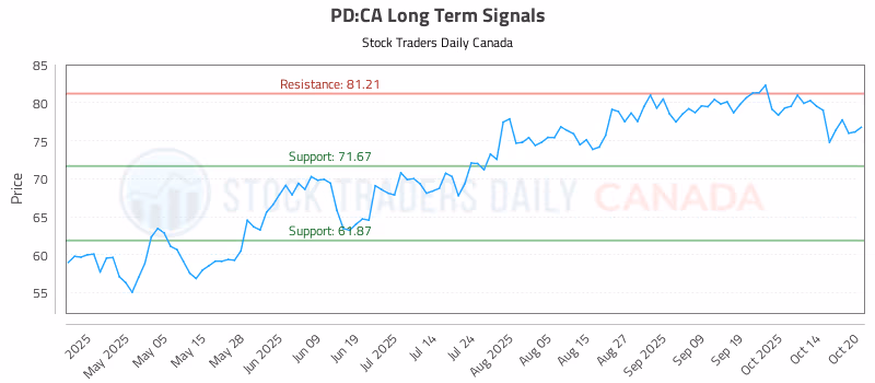 Stock Chart for PD:CA