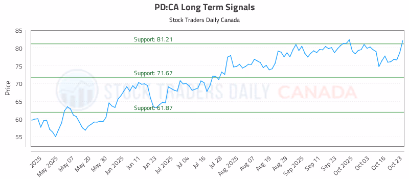 Stock Chart for PD:CA