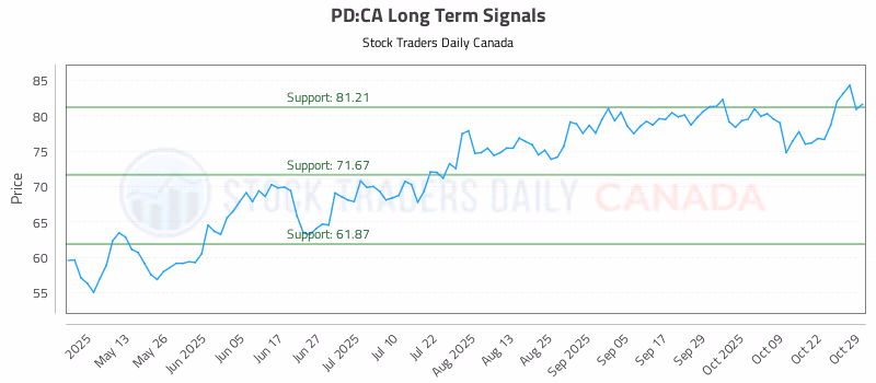 Stock Chart for PD:CA