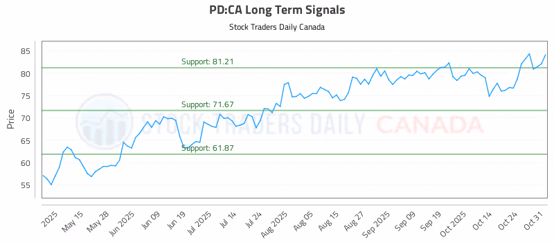 Stock Chart for PD:CA