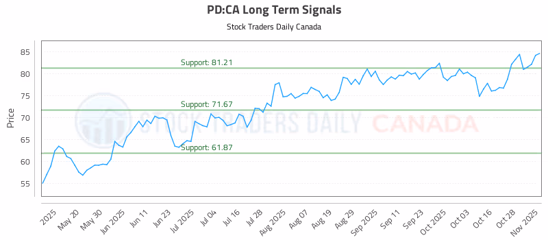 Stock Chart for PD:CA