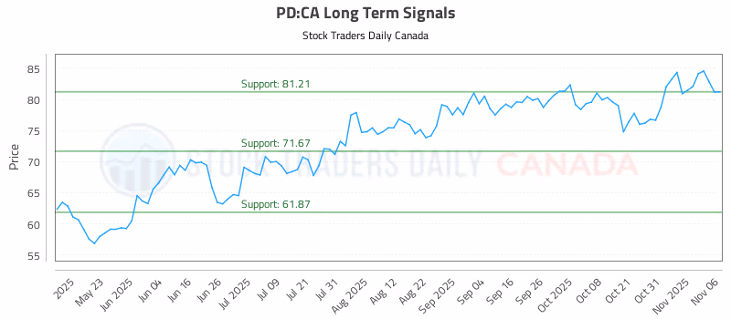 Stock Chart for PD:CA