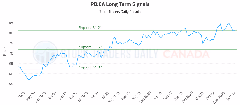 Stock Chart for PD:CA