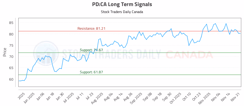 Stock Chart for PD:CA
