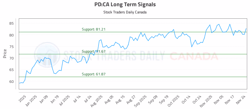 Stock Chart for PD:CA