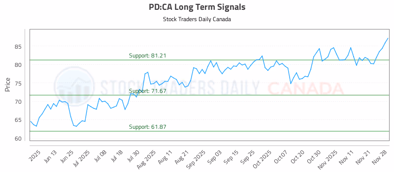 Stock Chart for PD:CA