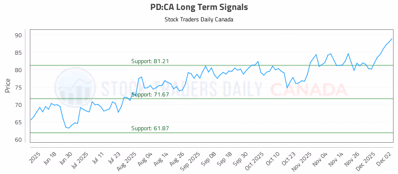 Stock Chart for PD:CA