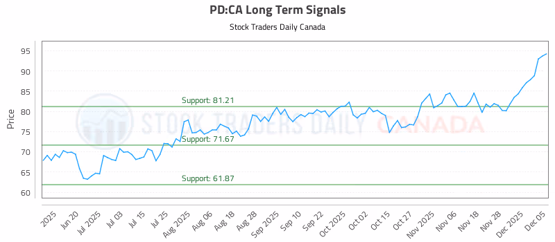 Stock Chart for PD:CA