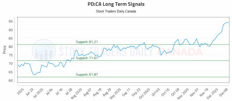 Stock Chart for PD:CA