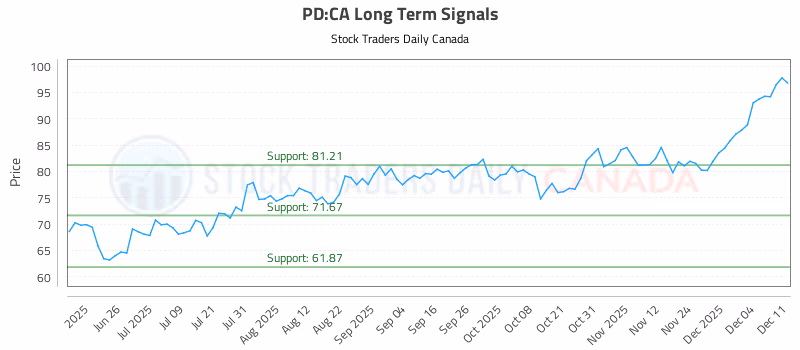 Stock Chart for PD:CA