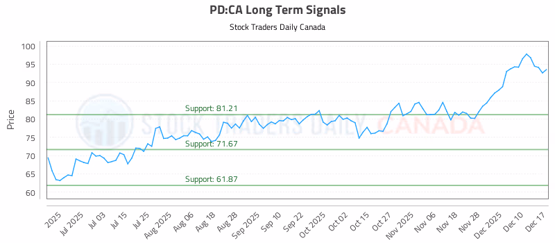 Stock Chart for PD:CA