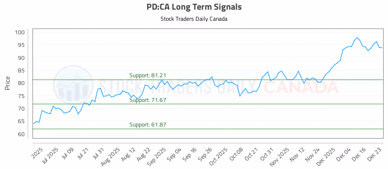 Stock Chart for PD:CA