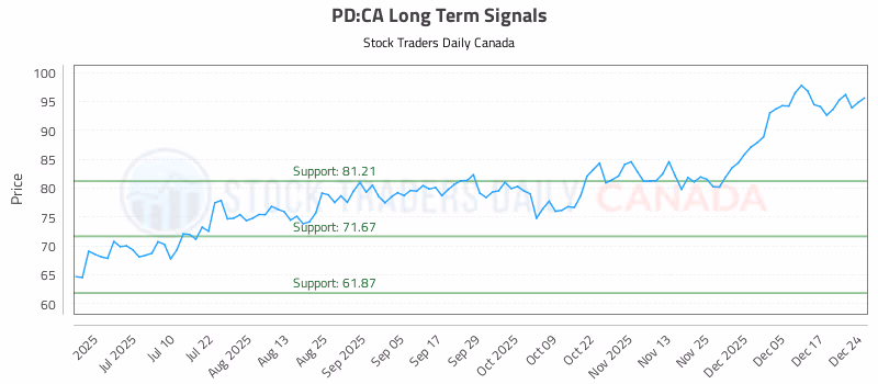 Stock Chart for PD:CA