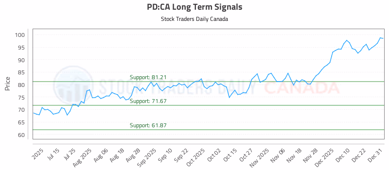 Stock Chart for PD:CA