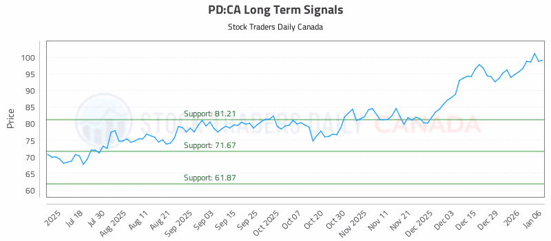 Stock Chart for PD:CA