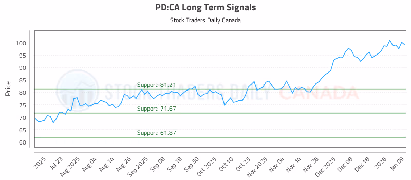 Stock Chart for PD:CA