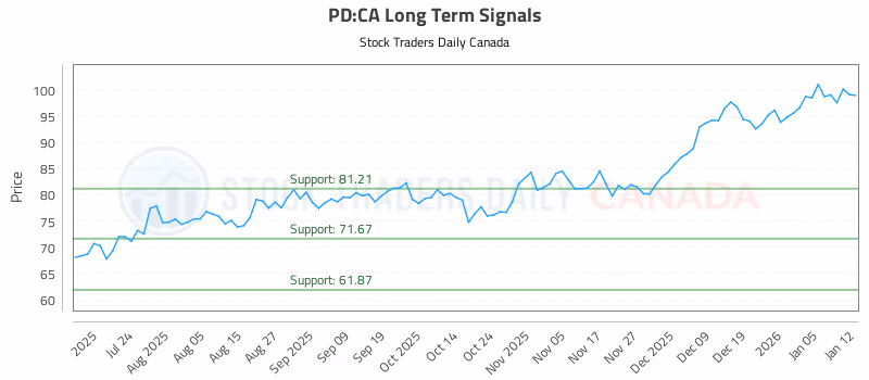 Stock Chart for PD:CA