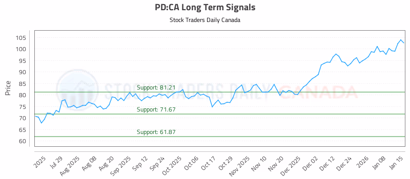Stock Chart for PD:CA