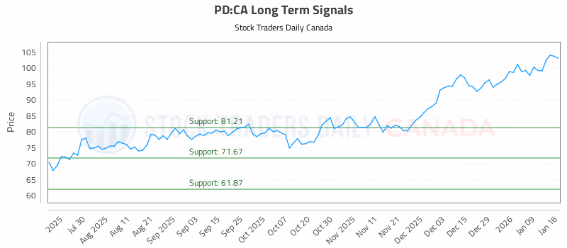 Stock Chart for PD:CA