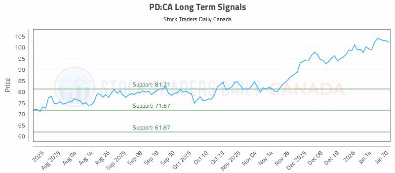 Stock Chart for PD:CA