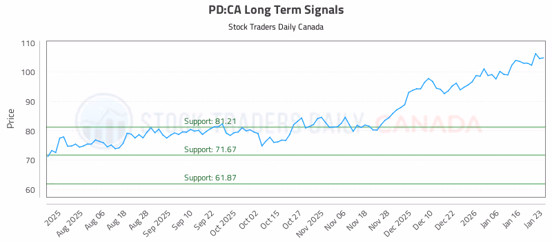 Stock Chart for PD:CA